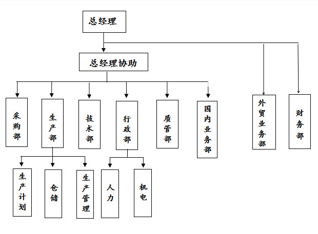 組織架構(gòu)